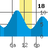 Macleod Harbor tide chart for Sunday, December 18, 2022
