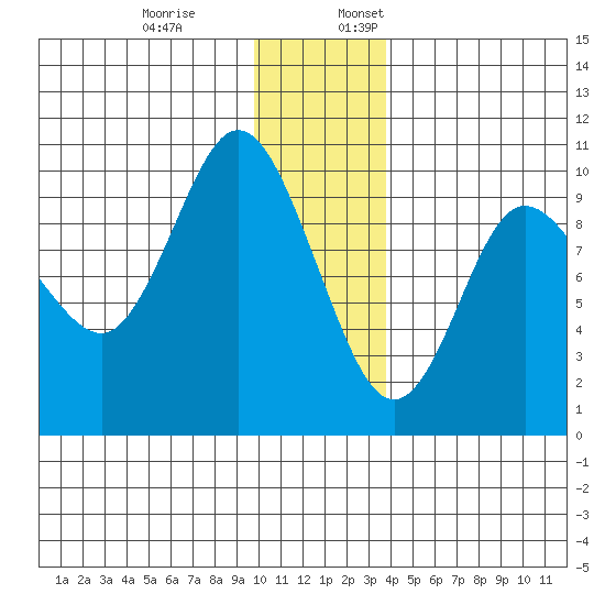 Macleod Harbor tide chart for Monday, December 19, 2022