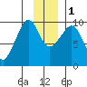 Macleod Harbor tide chart for Thursday, December 1, 2022