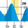 Macleod Harbor tide chart for Tuesday, December 20, 2022