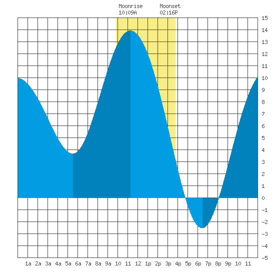 Macleod Harbor tide chart for Thursday, December 22, 2022
