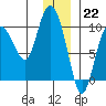 Macleod Harbor tide chart for Thursday, December 22, 2022