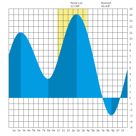 Macleod Harbor tide chart for Sunday, December 25, 2022