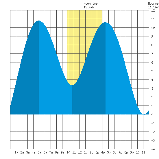 Macleod Harbor tide chart for Wednesday, December 28, 2022