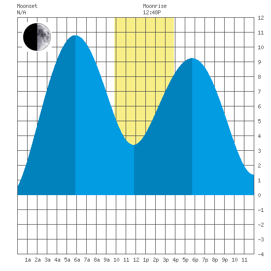 Macleod Harbor tide chart for Thursday, December 29, 2022