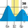 Macleod Harbor tide chart for Friday, December 30, 2022