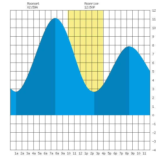 Macleod Harbor tide chart for Saturday, December 31, 2022