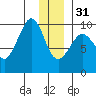 Macleod Harbor tide chart for Saturday, December 31, 2022