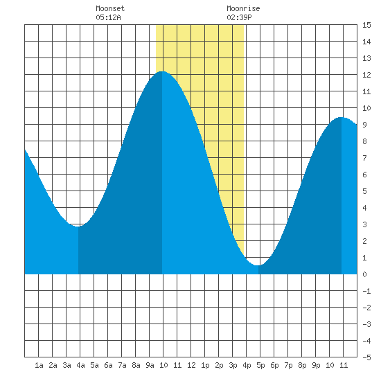 Macleod Harbor tide chart for Sunday, December 4, 2022