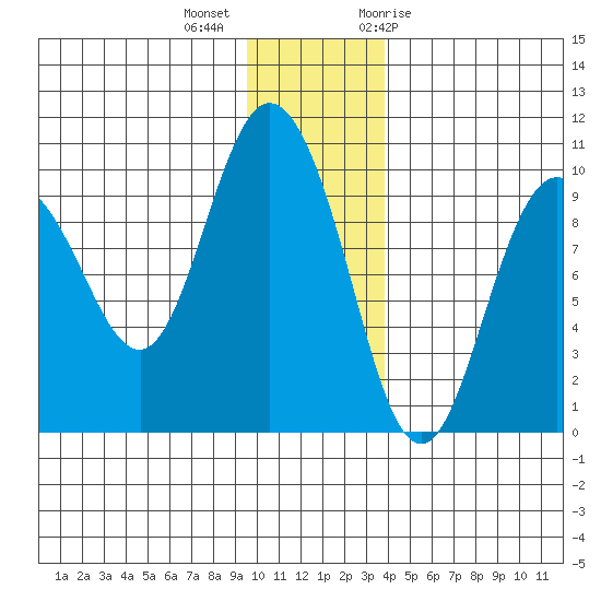 Macleod Harbor tide chart for Monday, December 5, 2022