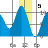 Macleod Harbor tide chart for Monday, December 5, 2022