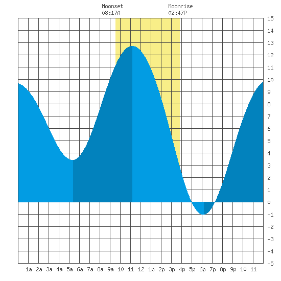 Macleod Harbor tide chart for Tuesday, December 6, 2022