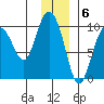 Macleod Harbor tide chart for Tuesday, December 6, 2022