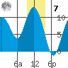 Macleod Harbor tide chart for Wednesday, December 7, 2022