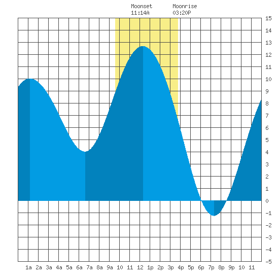 Macleod Harbor tide chart for Thursday, December 8, 2022