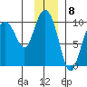 Macleod Harbor tide chart for Thursday, December 8, 2022
