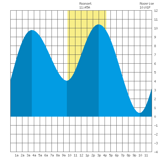 Macleod Harbor tide chart for Wednesday, January 11, 2023