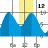 Macleod Harbor tide chart for Thursday, January 12, 2023