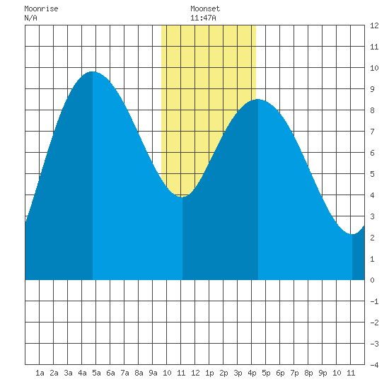 Macleod Harbor tide chart for Friday, January 13, 2023