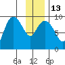 Macleod Harbor tide chart for Friday, January 13, 2023