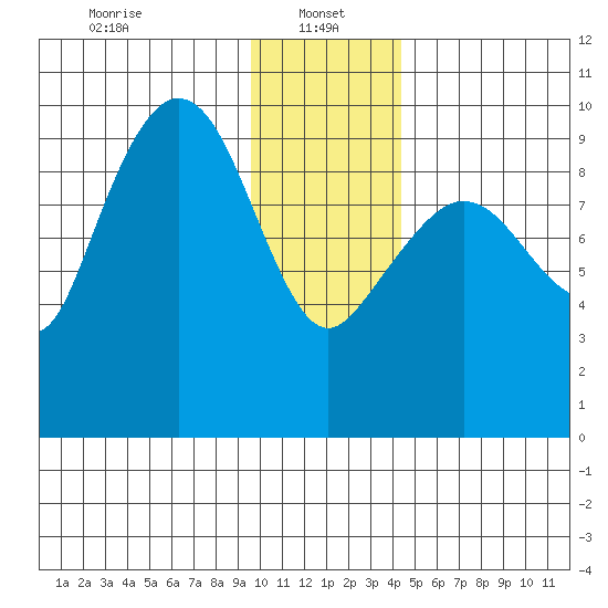 Macleod Harbor tide chart for Sunday, January 15, 2023