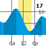 Macleod Harbor tide chart for Tuesday, January 17, 2023
