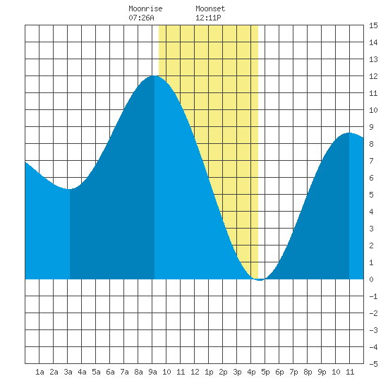 Macleod Harbor tide chart for Wednesday, January 18, 2023