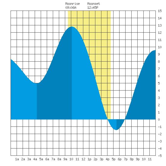 Macleod Harbor tide chart for Thursday, January 19, 2023