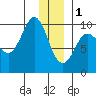Macleod Harbor tide chart for Sunday, January 1, 2023