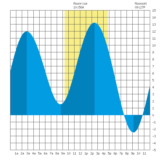 Macleod Harbor tide chart for Tuesday, January 24, 2023