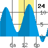 Macleod Harbor tide chart for Tuesday, January 24, 2023