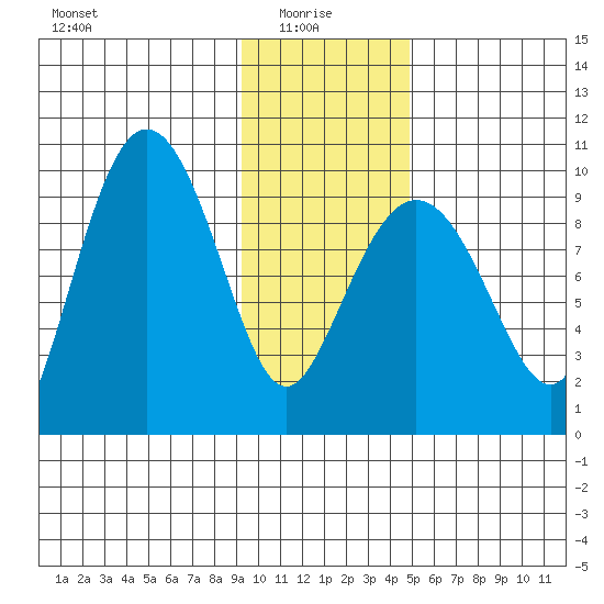 Macleod Harbor tide chart for Friday, January 27, 2023