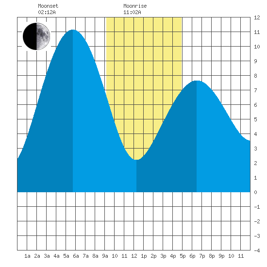 Macleod Harbor tide chart for Saturday, January 28, 2023