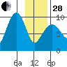 Macleod Harbor tide chart for Saturday, January 28, 2023
