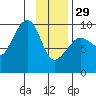 Macleod Harbor tide chart for Sunday, January 29, 2023