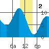Macleod Harbor tide chart for Monday, January 2, 2023