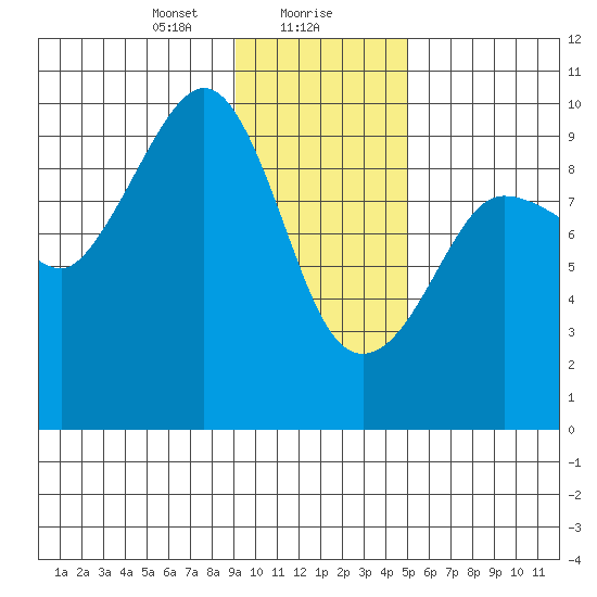 Macleod Harbor tide chart for Monday, January 30, 2023