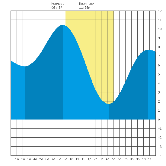 Macleod Harbor tide chart for Tuesday, January 31, 2023