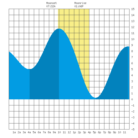 Macleod Harbor tide chart for Tuesday, January 3, 2023