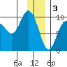 Macleod Harbor tide chart for Tuesday, January 3, 2023