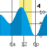 Macleod Harbor tide chart for Wednesday, January 4, 2023