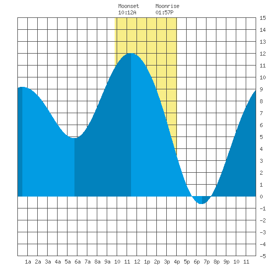 Macleod Harbor tide chart for Thursday, January 5, 2023