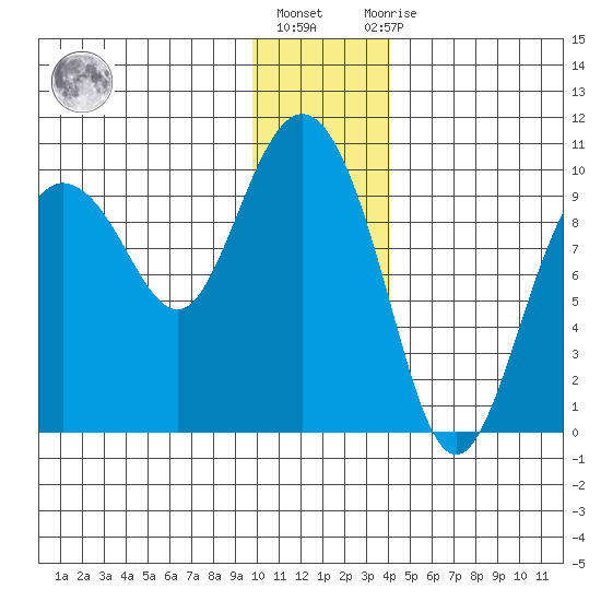 Macleod Harbor tide chart for Friday, January 6, 2023