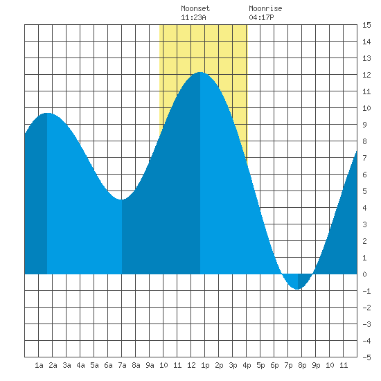Macleod Harbor tide chart for Saturday, January 7, 2023