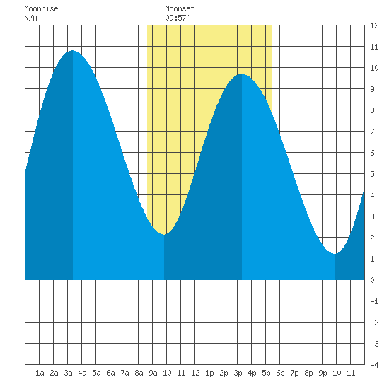 Macleod Harbor tide chart for Friday, February 10, 2023