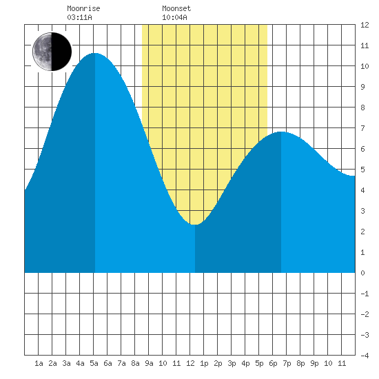 Macleod Harbor tide chart for Monday, February 13, 2023