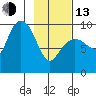 Macleod Harbor tide chart for Monday, February 13, 2023