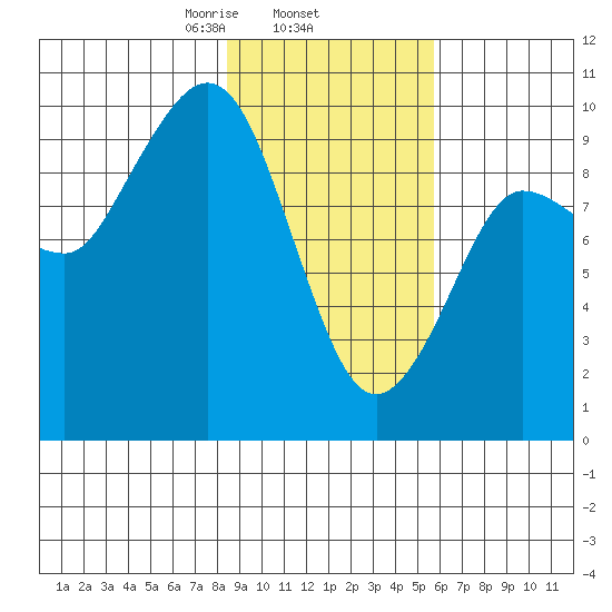 Macleod Harbor tide chart for Wednesday, February 15, 2023