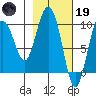 Macleod Harbor tide chart for Sunday, February 19, 2023