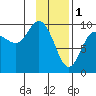 Macleod Harbor tide chart for Wednesday, February 1, 2023